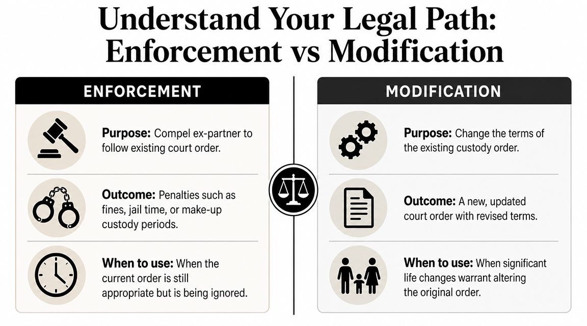 A comparison chart explaining the legal differences between enforcing and modifying an existing child custody court order.