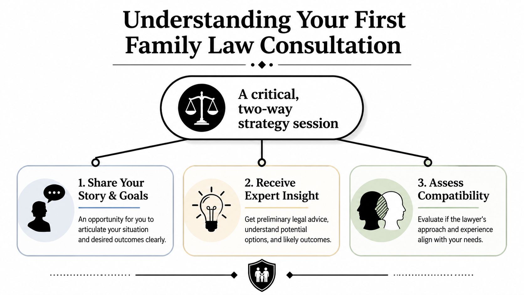 An infographic titled Understanding Your First Family Law Consultation, outlining three key steps for potential clients.