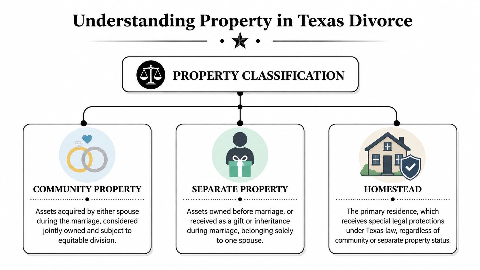 A flowchart explaining property classification in a Texas divorce, including community property, separate property, and homestead.