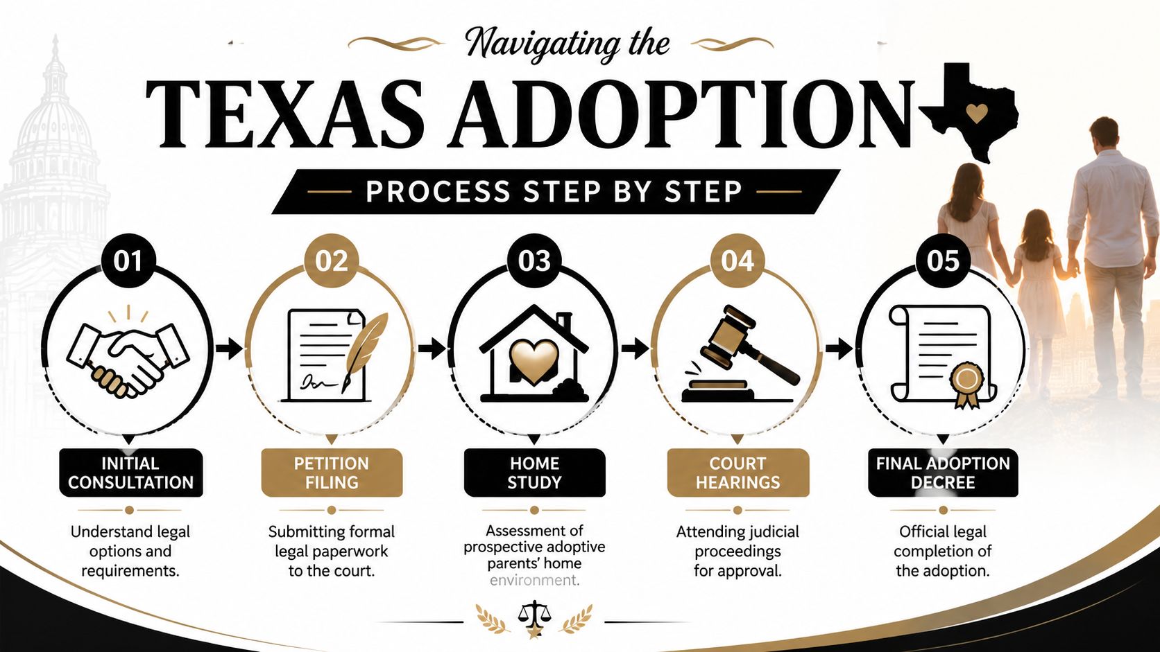A step-by-step infographic illustrating the Texas adoption legal process from initial consultation to final adoption decree.