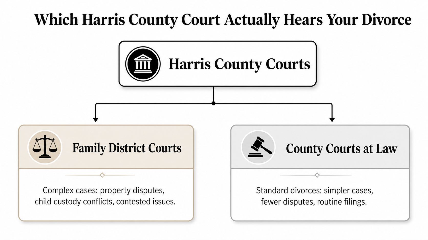 A flowchart showing how Harris County courts, including Family District Courts and County Courts at Law, handle divorces.