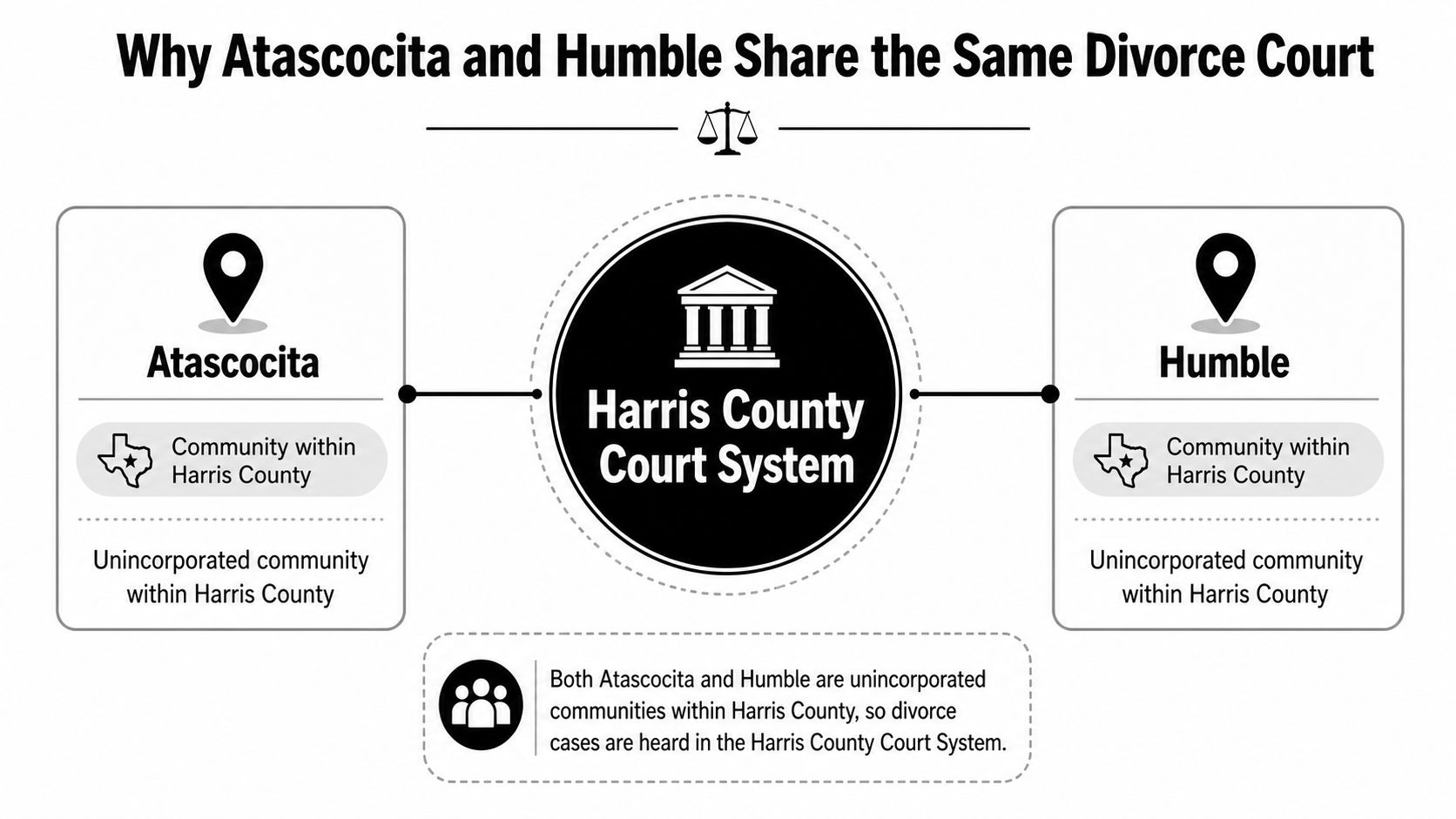 A diagram explaining that Atascocita and Humble share the Harris County divorce court because they are both unincorporated.