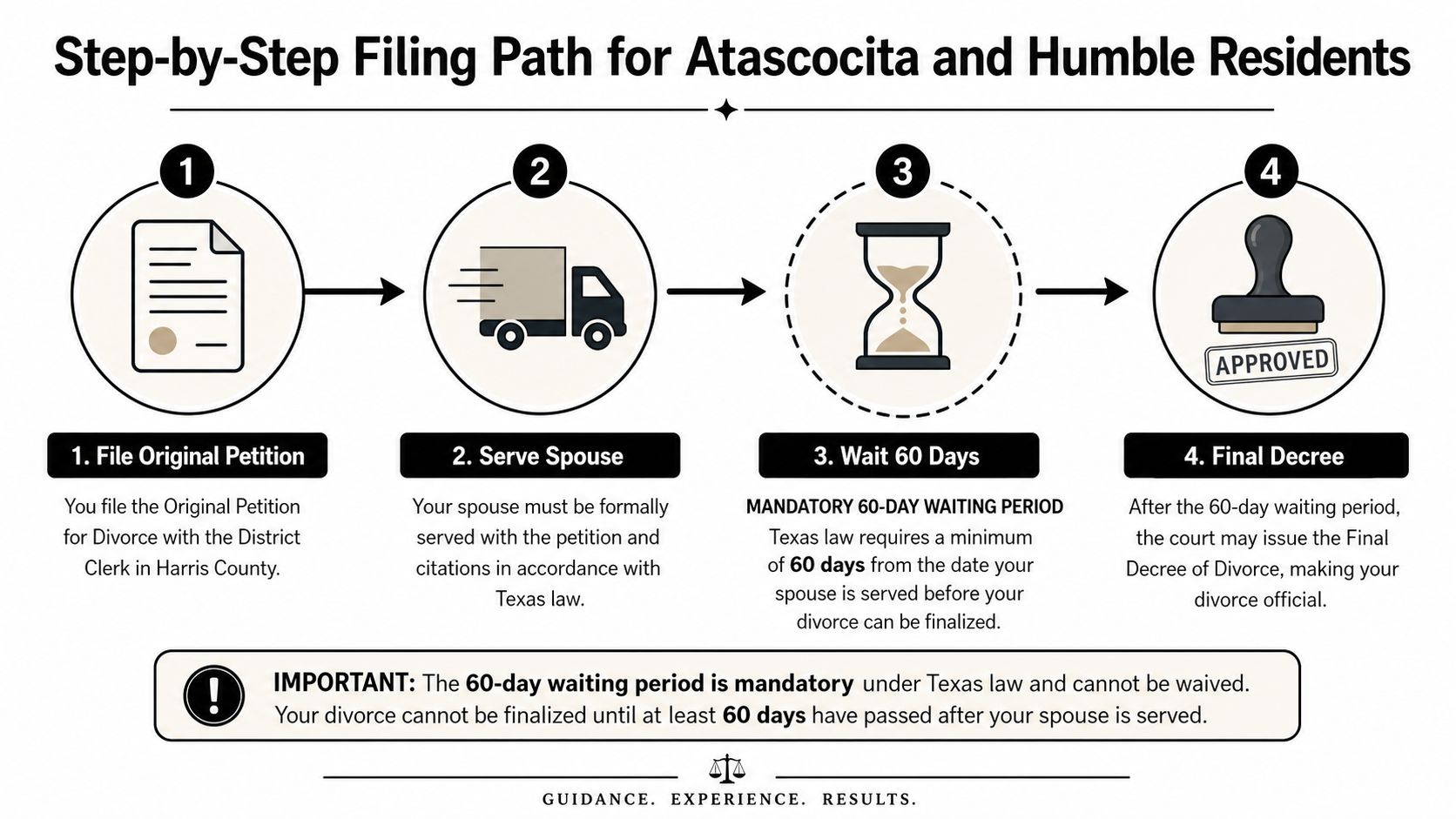 A step-by-step infographic illustrating the legal filing process for divorce in Atascocita and Humble, Texas.