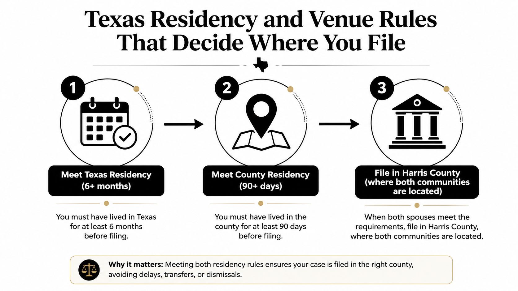 A flowchart explaining Texas residency and venue rules for filing a divorce case in Harris County.