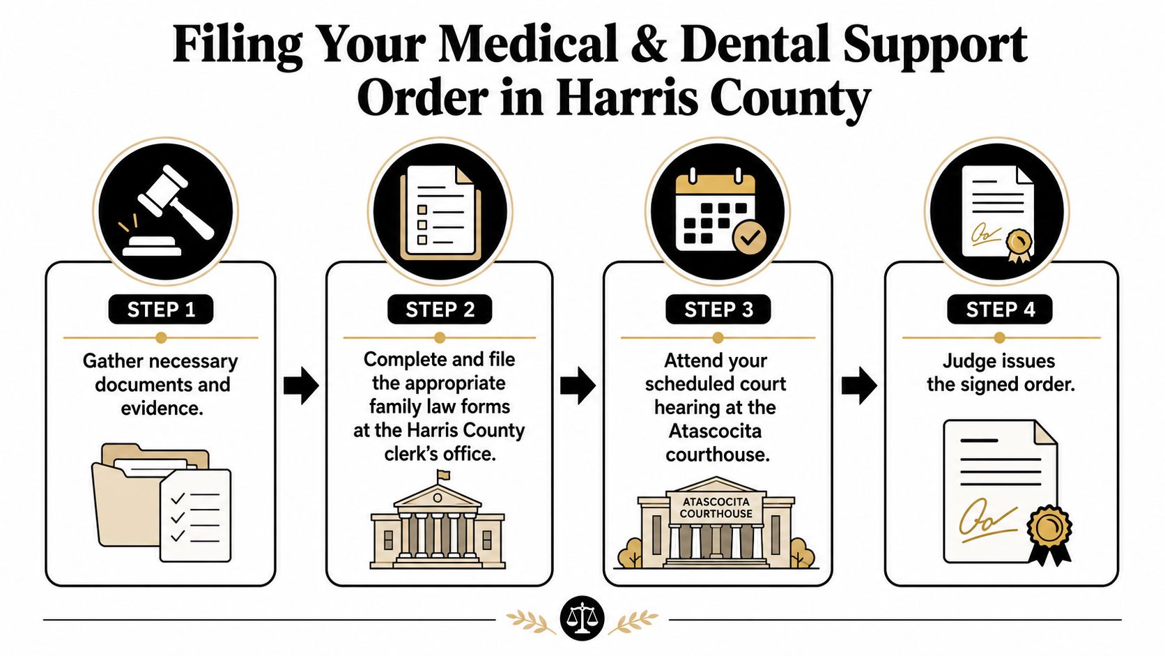 A four-step infographic showing the legal process for filing a medical and dental support order in Harris County.