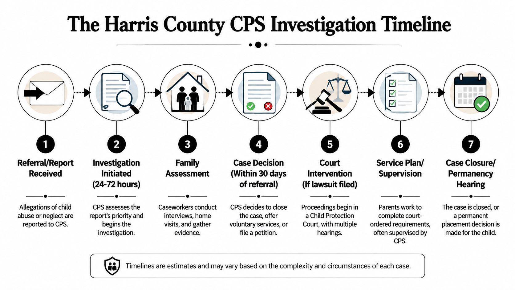 An infographic showing the seven-step Harris County CPS investigation process from initial report to final case closure.