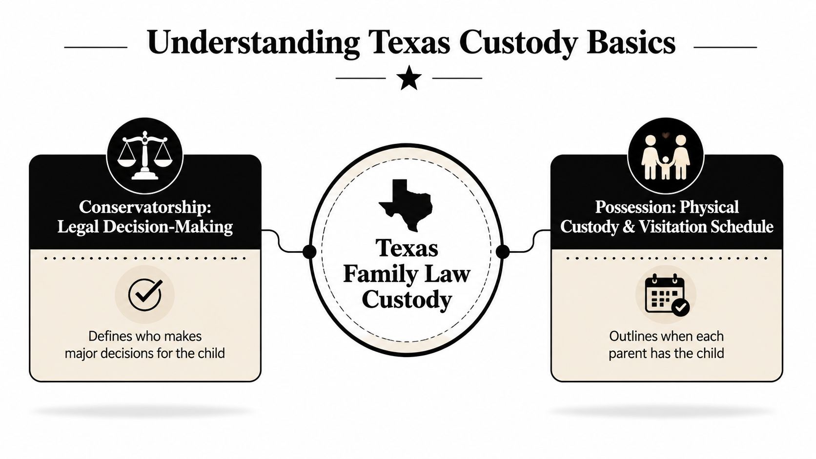 A diagram explaining Texas child custody basics, detailing conservatorship for decision-making and possession for visitation schedules.