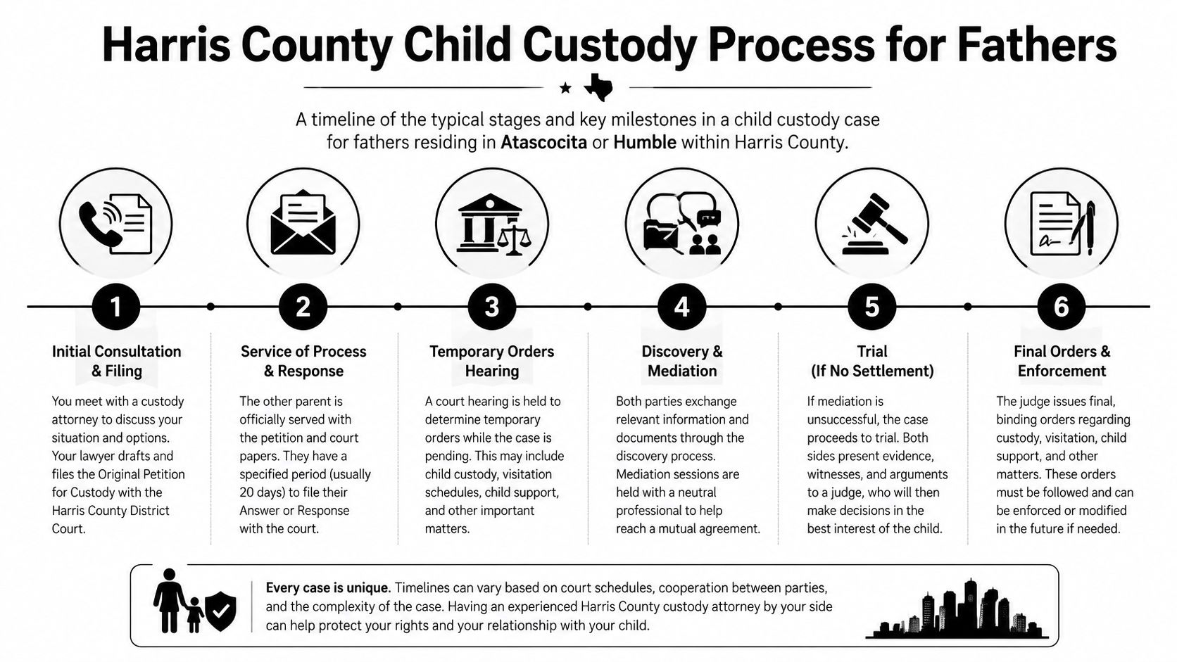 A six-step infographic detailing the Harris County child custody legal process specifically for fathers in Texas.