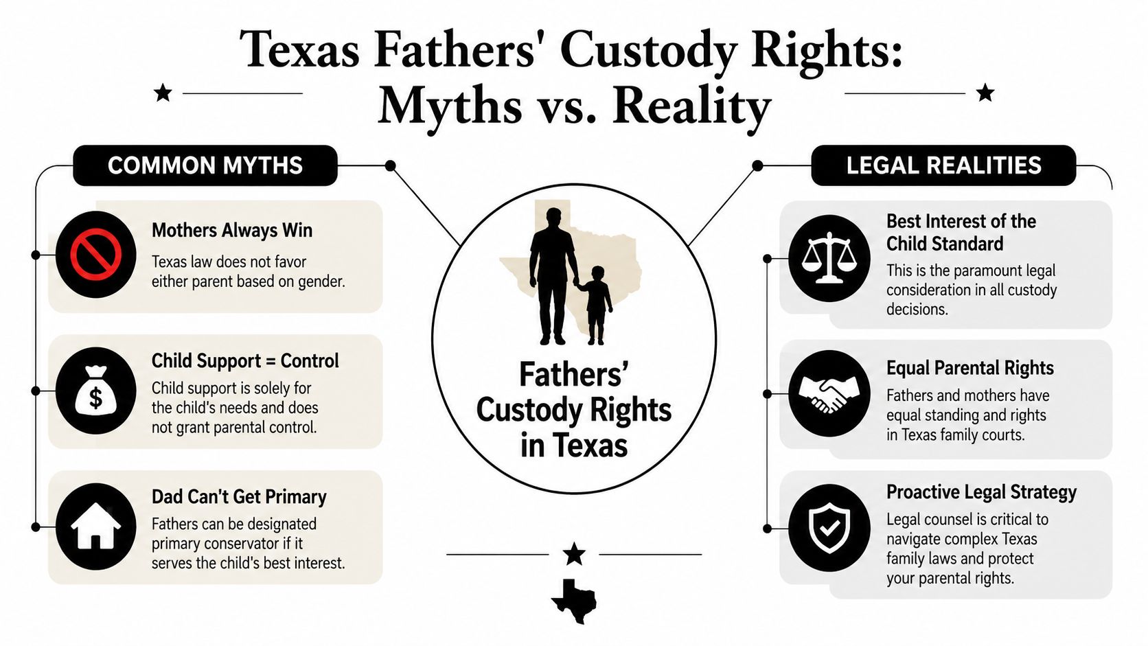 An infographic titled Texas Fathers' Custody Rights explaining common myths versus legal realities for parents.