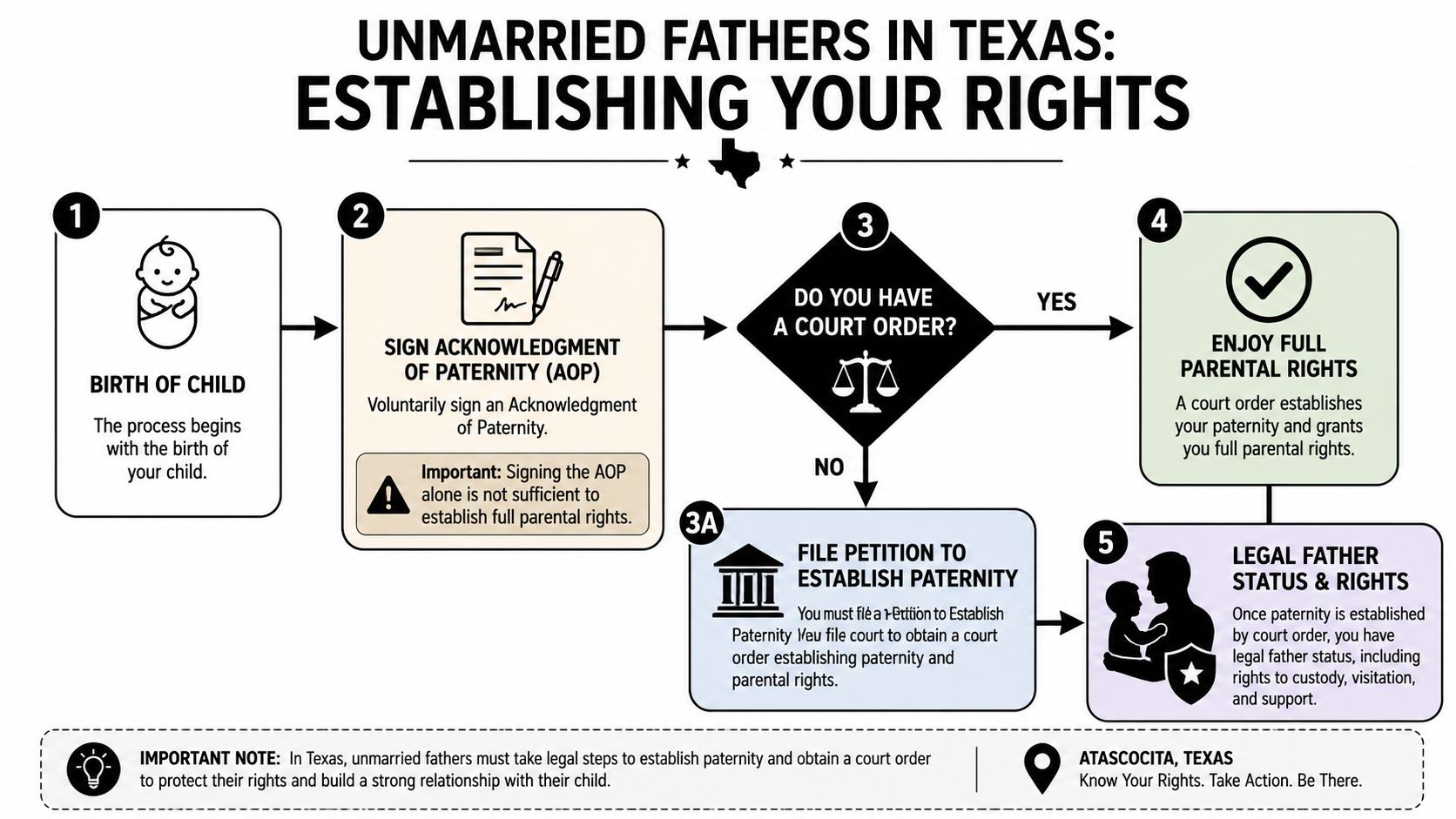 A flowchart explaining the legal process for unmarried fathers in Texas to establish parental rights.