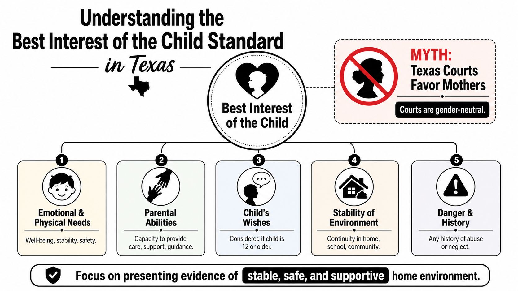 An infographic titled Understanding the Best Interest of the Child Standard in Texas, listing five key factors.