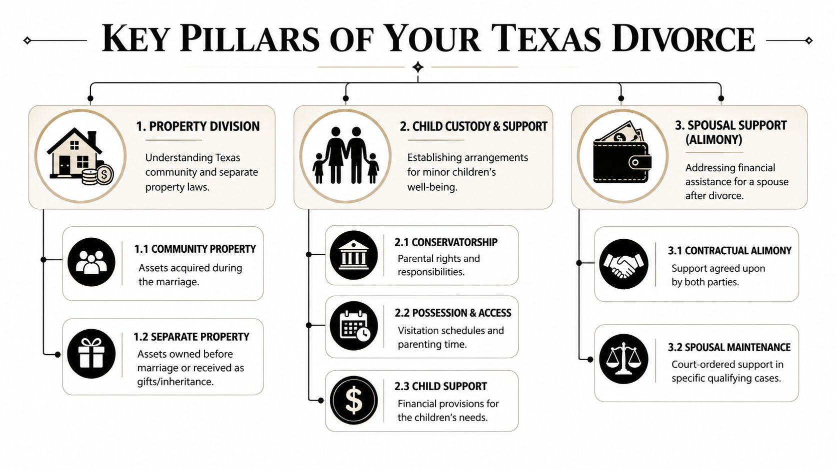 An infographic titled Key Pillars of Texas Divorce, outlining property division, child custody, and spousal support.