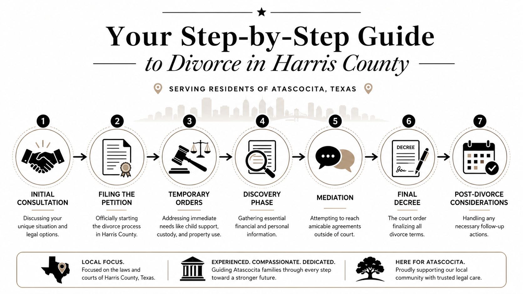 A seven-step guide outlining the legal process for obtaining a divorce in Harris County, Texas.