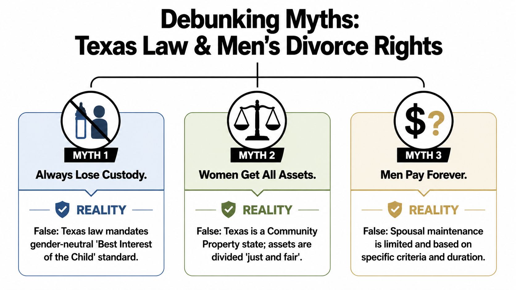 An infographic debunking three common myths about Texas divorce law regarding child custody, assets, and spousal maintenance.