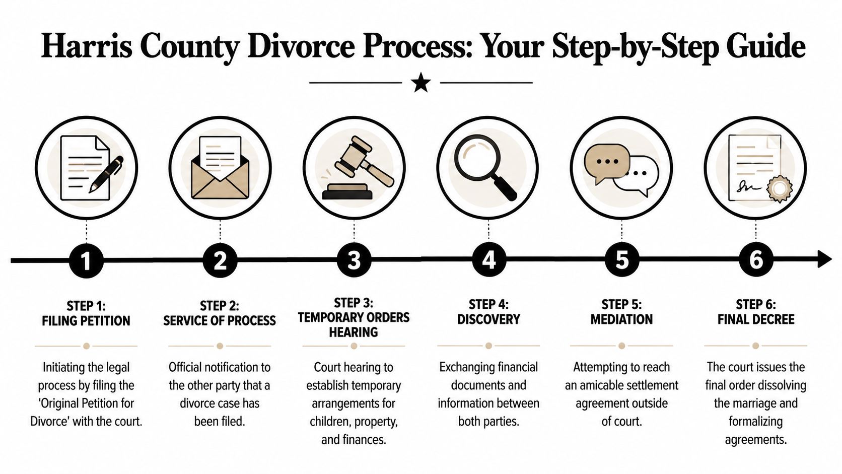 A six-step infographic illustrating the legal process for obtaining a divorce in Harris County, Texas.