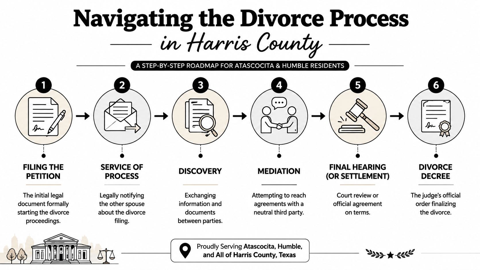A six-step roadmap graphic illustrating the legal process of obtaining a divorce in Harris County, Texas.