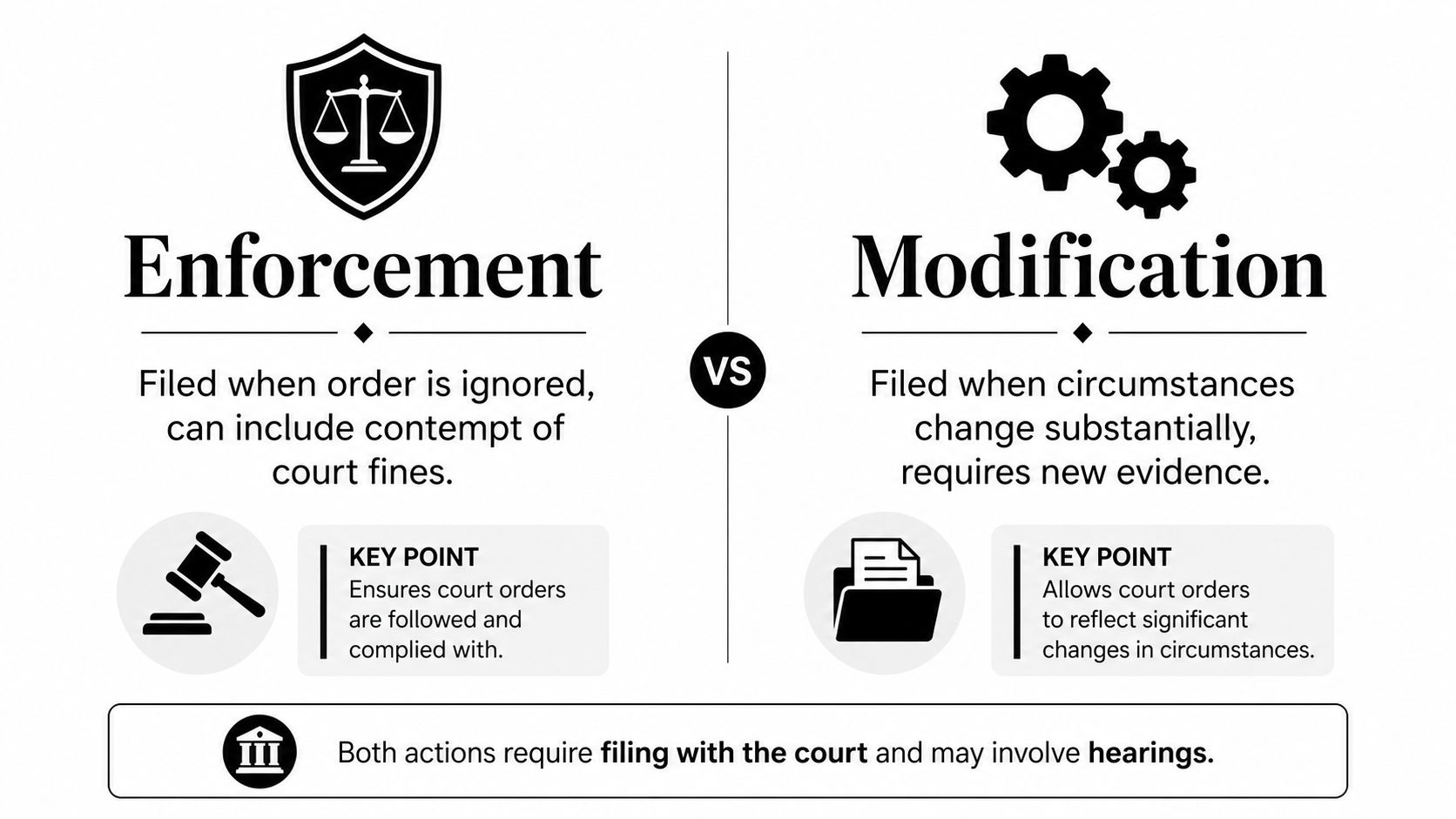 A comparison infographic between legal enforcement and legal modification of court orders with icons and text.