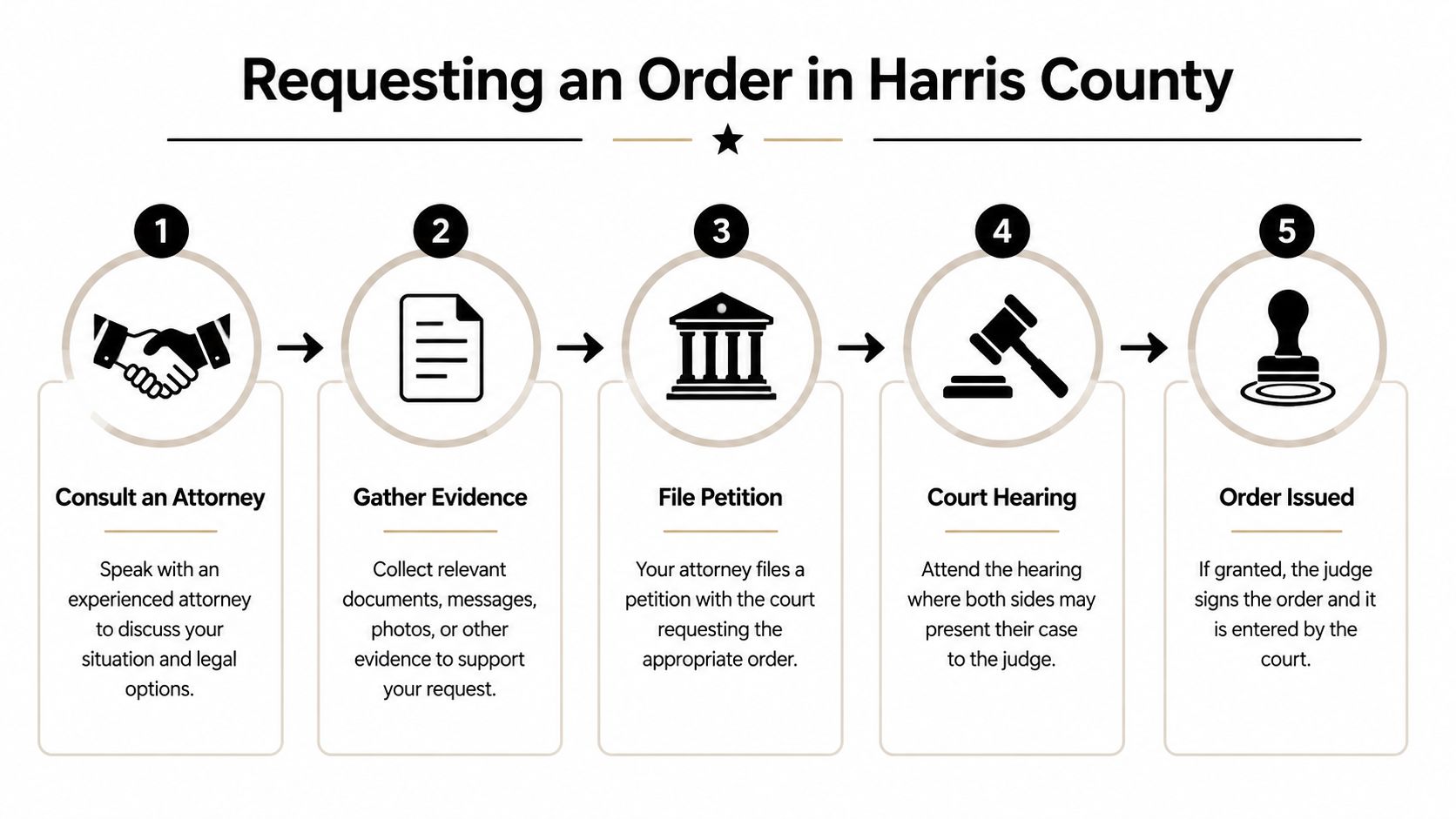 A flowchart showing the five-step legal process for requesting a court order in Harris County, Texas.