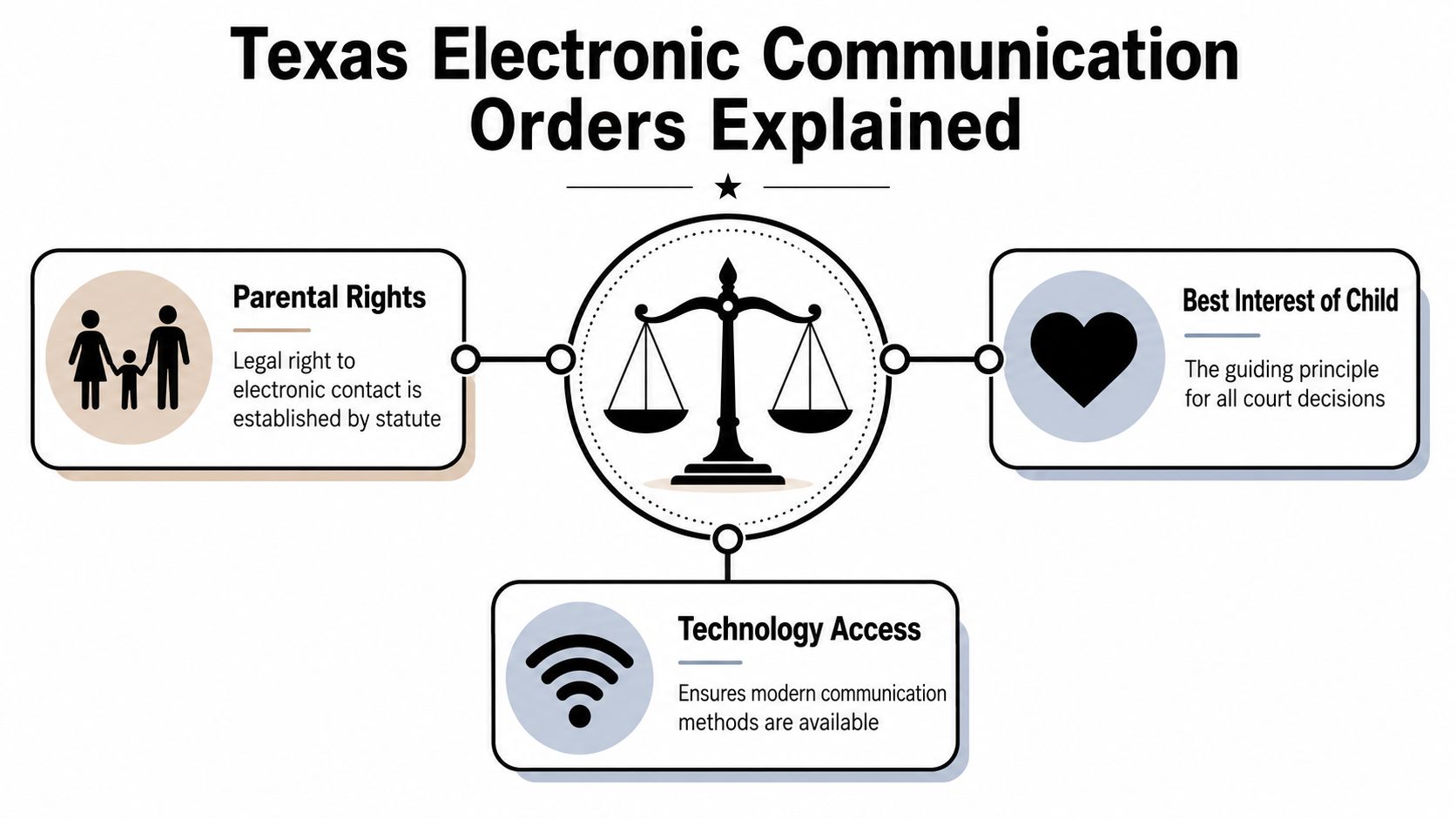 A diagram illustrating Texas legal principles for electronic communication between parents and their children.