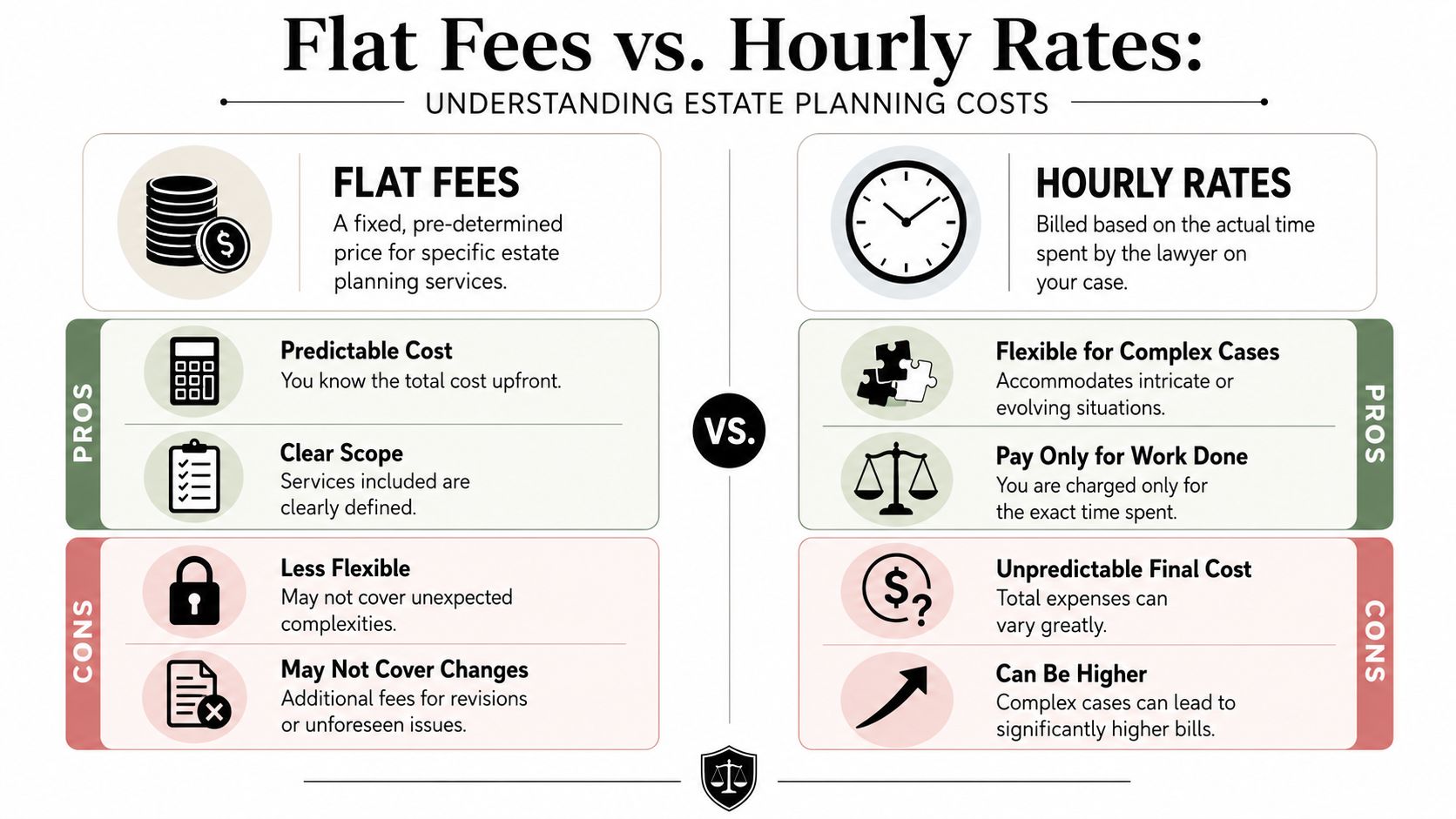 An infographic comparing flat fees and hourly rates for legal estate planning services with pros and cons.