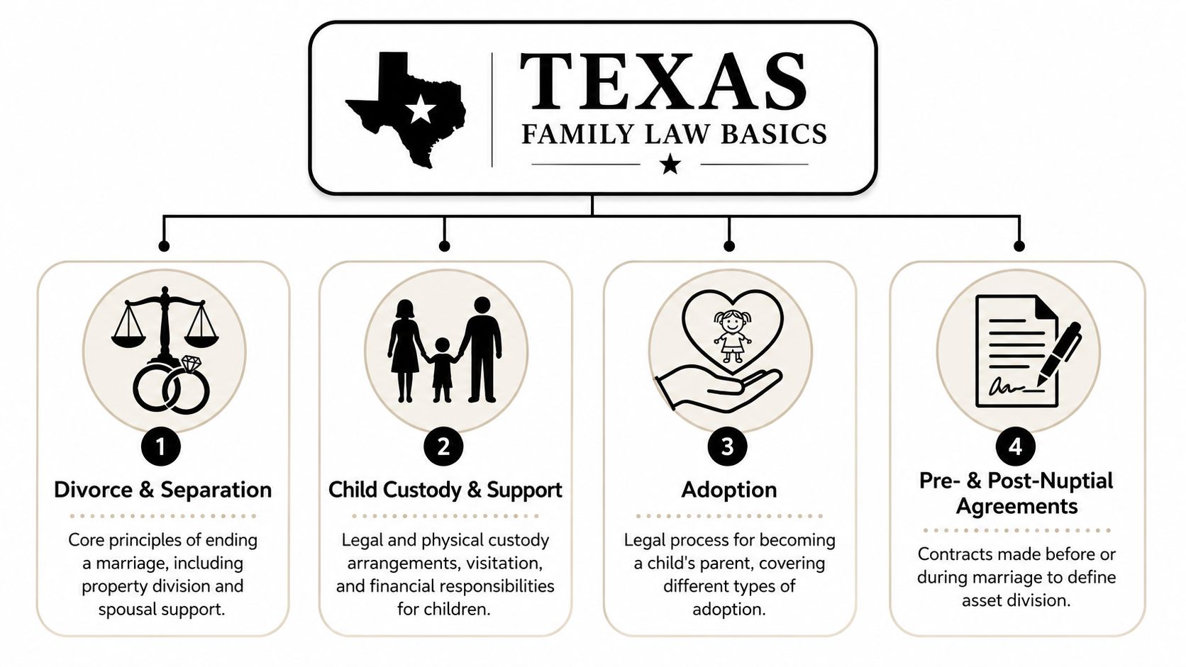 An infographic titled Texas Family Law Basics outlining four key legal areas including divorce, child custody, and adoption.