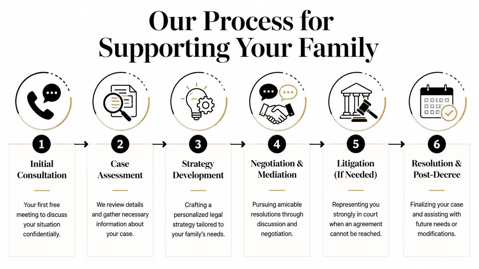 A six-step infographic detailing the legal process for supporting families in family law cases.