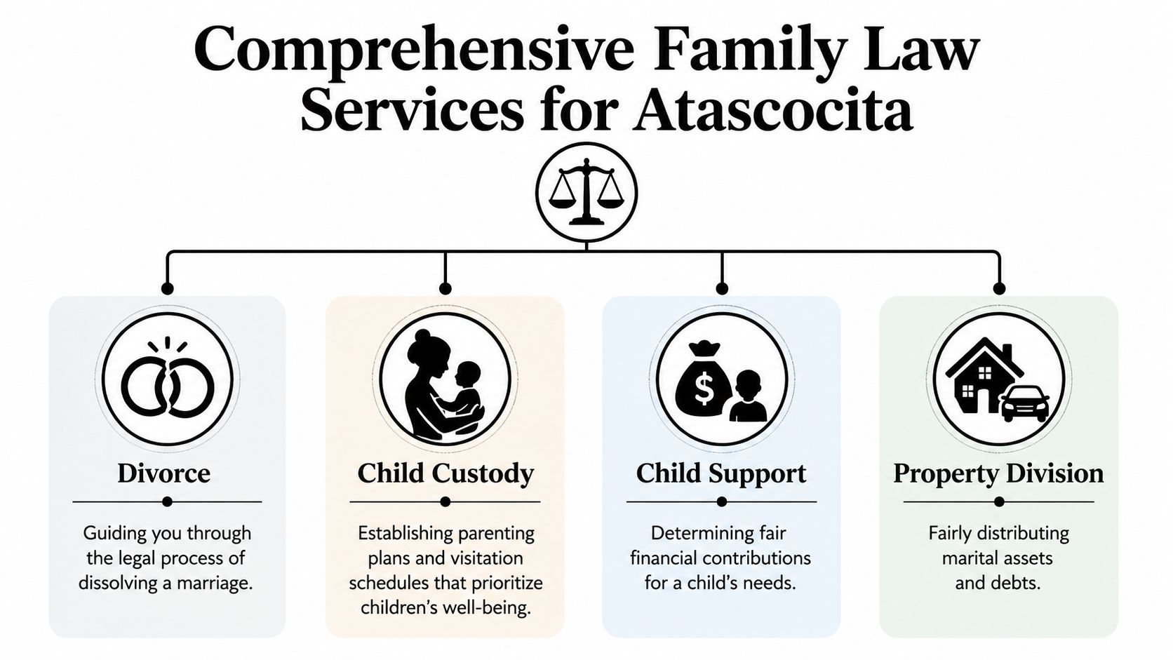 A diagram outlining comprehensive family law services including divorce, child custody, child support, and property division in Atascocita.