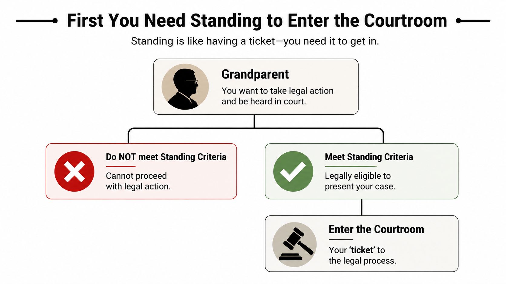 A flowchart explaining the concept of legal standing for grandparents seeking to enter the courtroom.