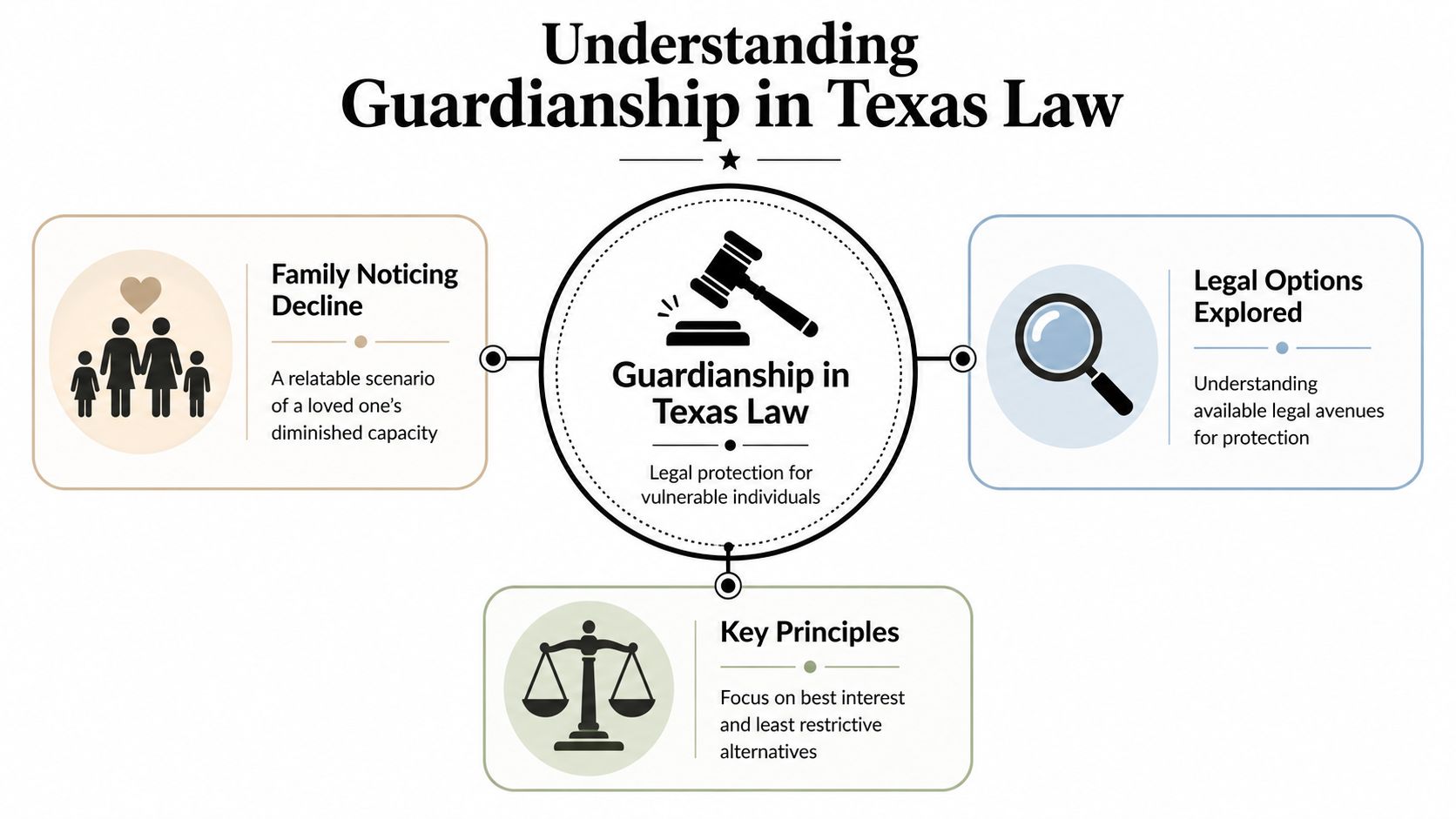 An infographic illustrating the key concepts and legal principles of guardianship under Texas law for vulnerable individuals.