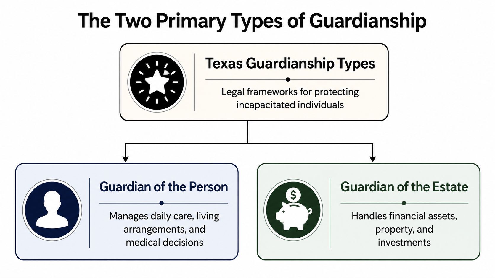 A diagram illustrating the two primary types of guardianship in Texas: Person and Estate.