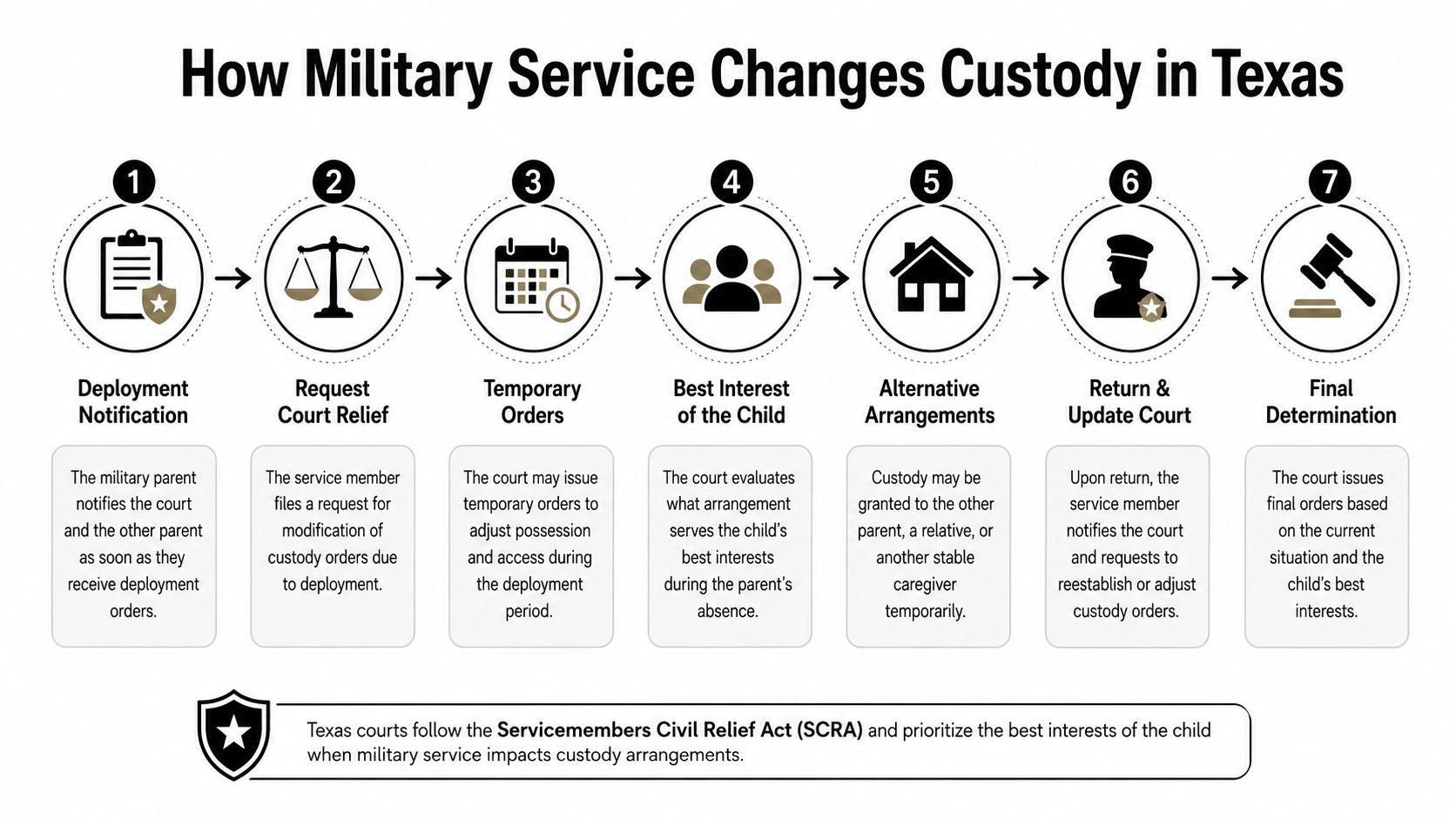 A flowchart detailing the seven-step legal process for modifying child custody during military deployment in Texas.