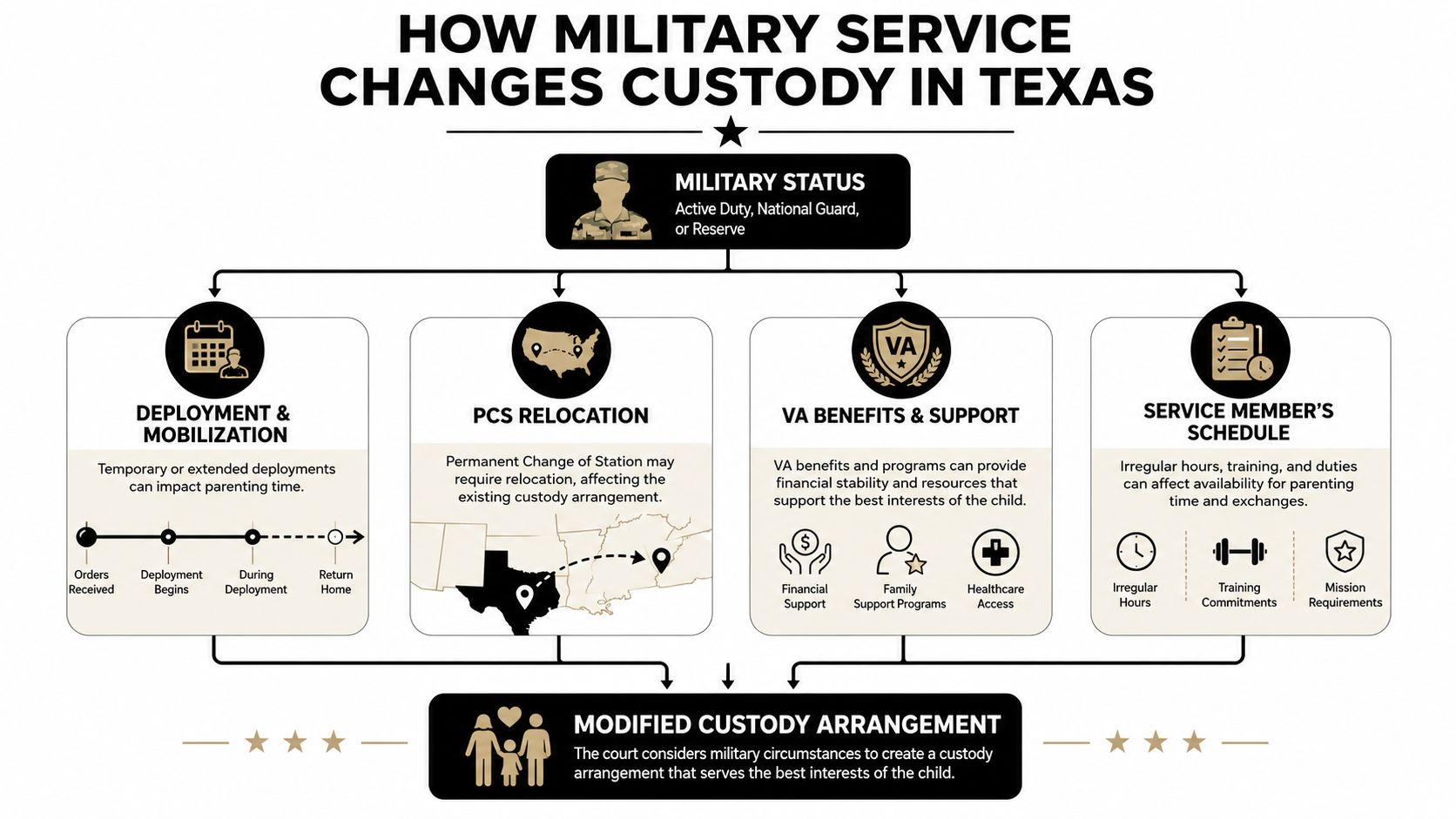 An infographic showing how military service factors like deployment, relocation, and schedules affect child custody in Texas.