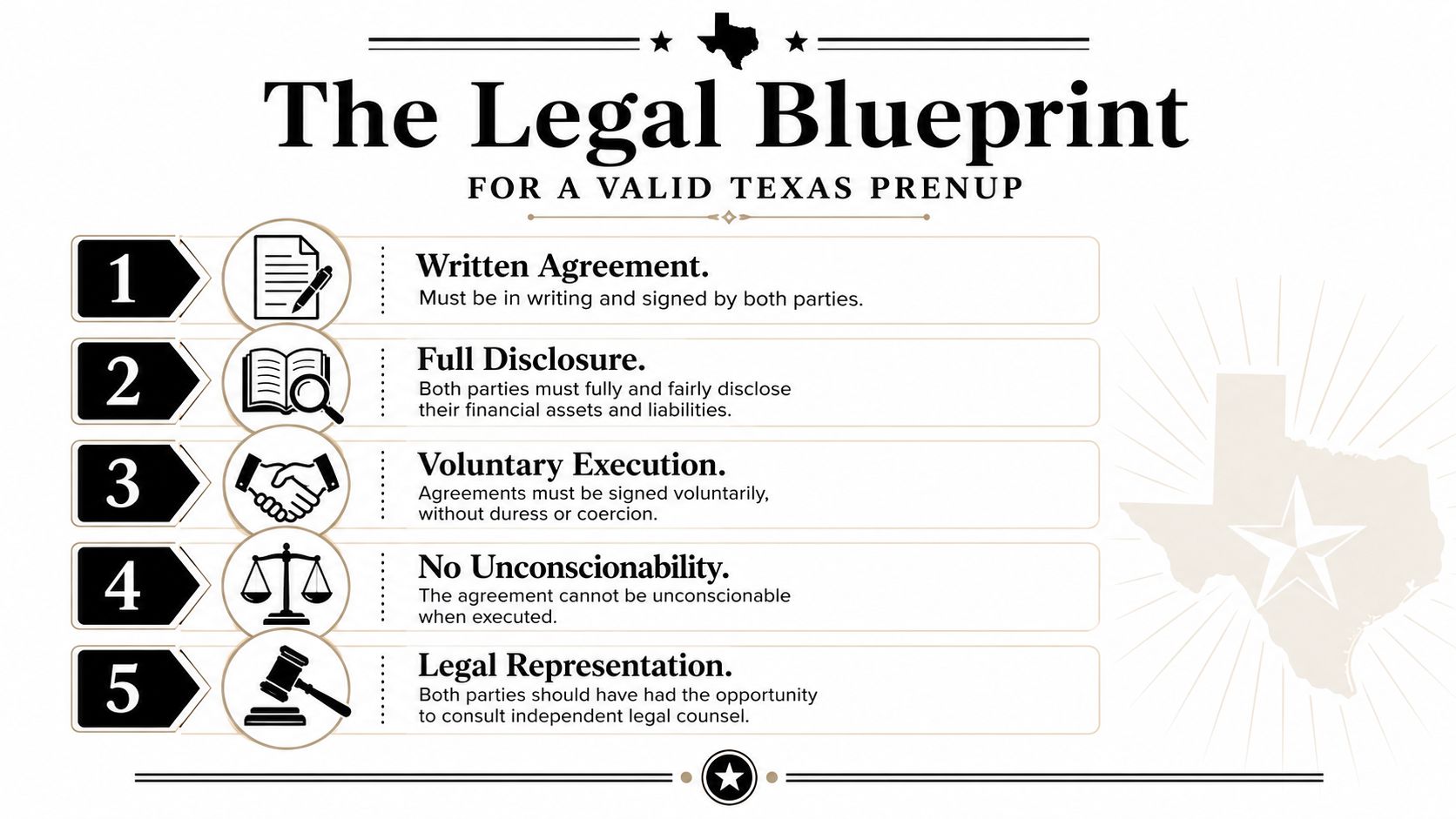 An infographic titled The Legal Blueprint for a Valid Texas Prenup outlining five essential requirements.