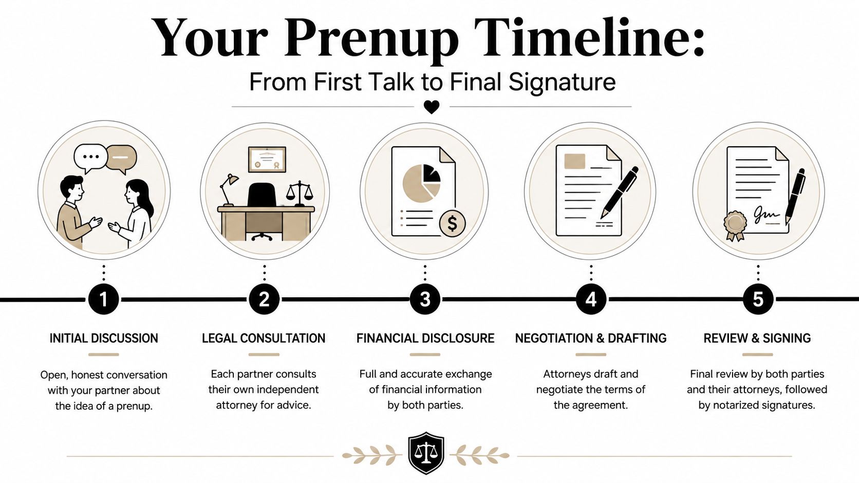 A five-step infographic showing the timeline of creating a prenuptial agreement from discussion to signing.