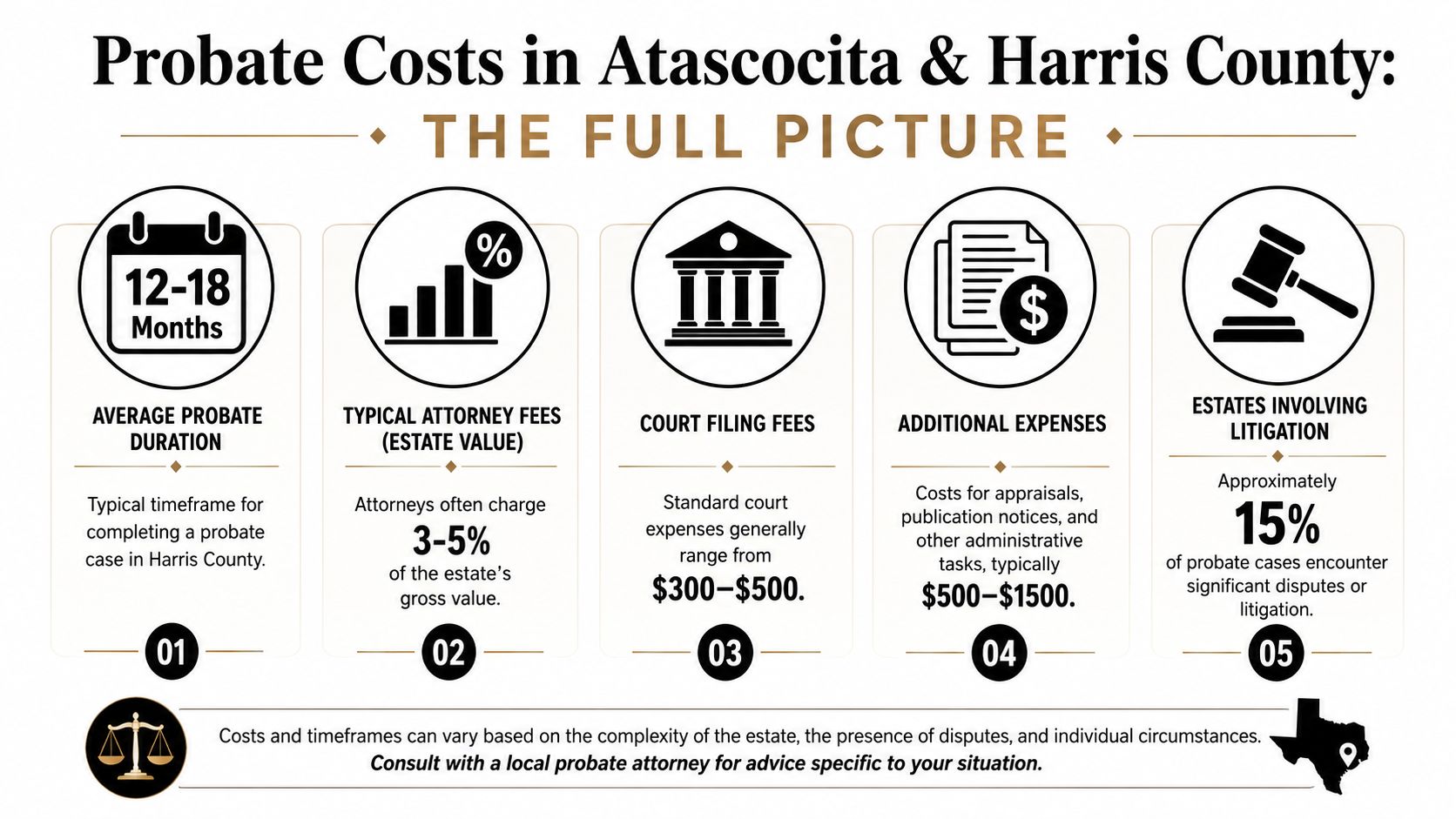 An infographic detailing average costs, attorney fees, and timelines for probate cases in Atascocita and Harris County.