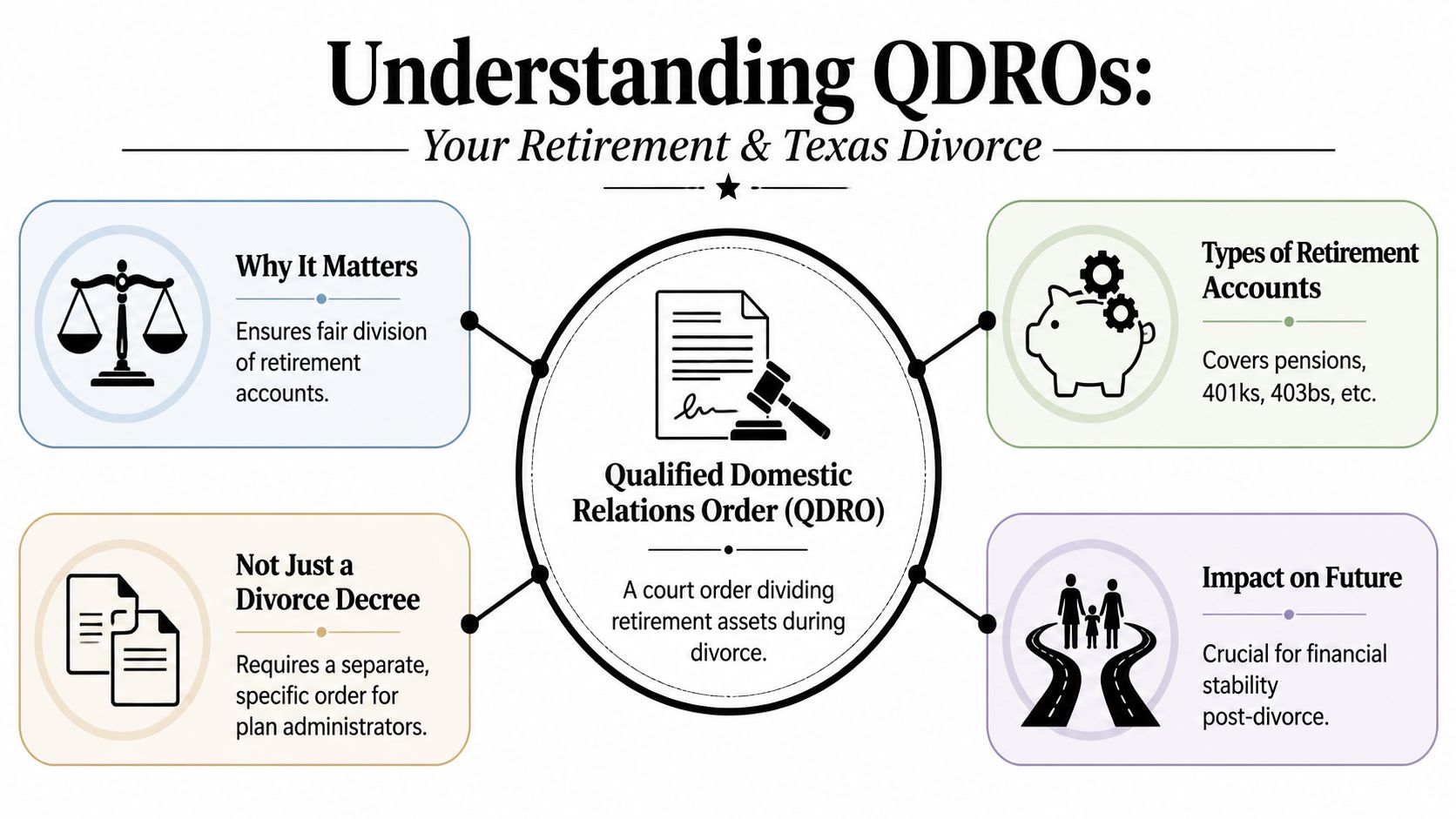 An infographic explaining Qualified Domestic Relations Orders, or QDROs, for dividing retirement assets during a Texas divorce.