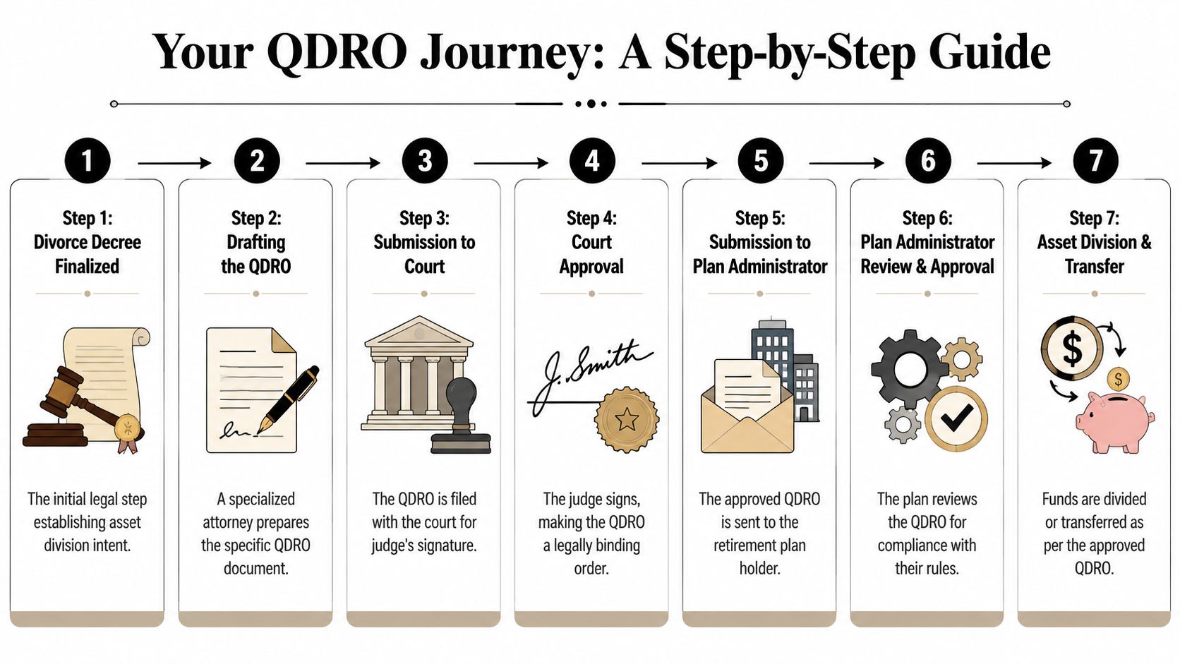 A seven-step flowchart illustrating the QDRO process from finalizing a divorce decree to asset transfer.