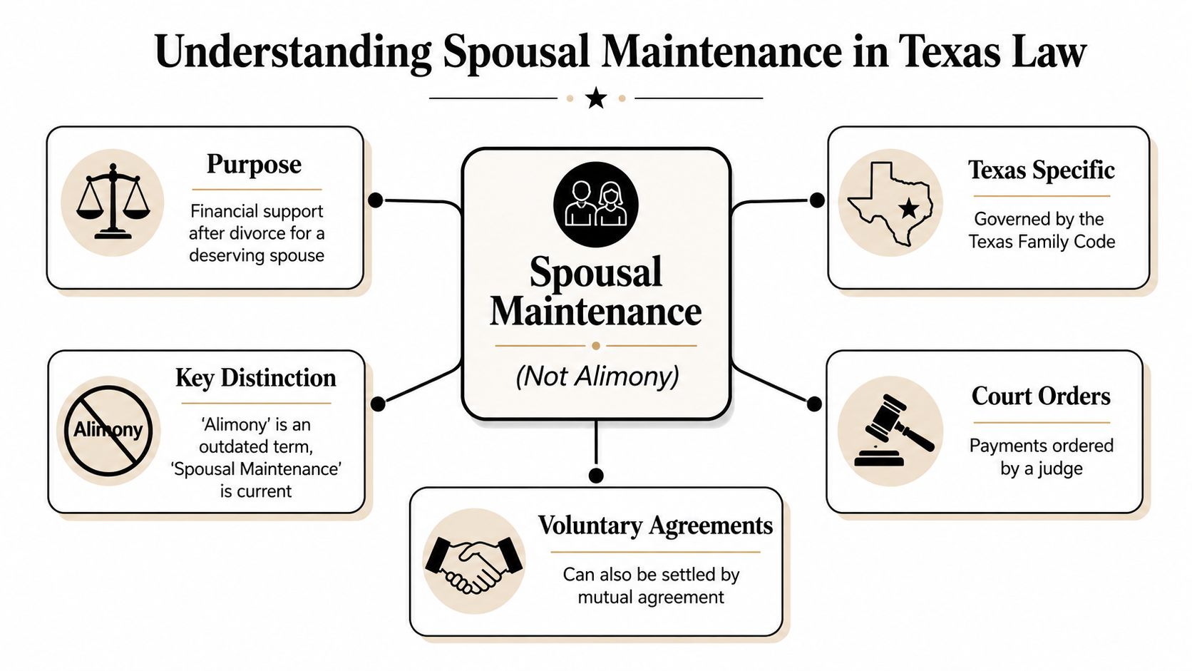 An infographic titled Understanding Spousal Maintenance in Texas Law, explaining it is not alimony.