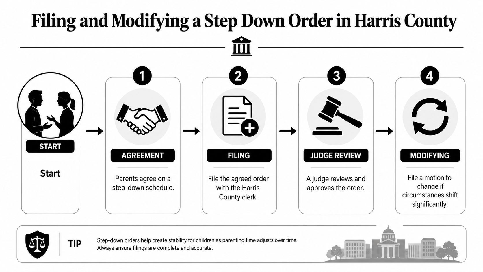 A four-step infographic illustrating the legal process for filing and modifying step-down possession orders in Harris County.