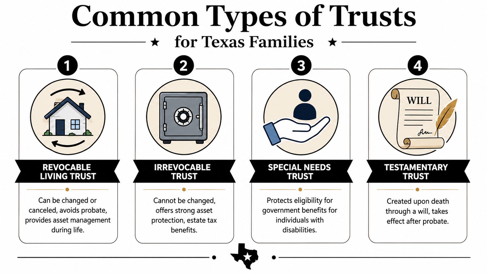 An infographic showing four common types of trusts for Texas families, including revocable, irrevocable, special needs, and testamentary.