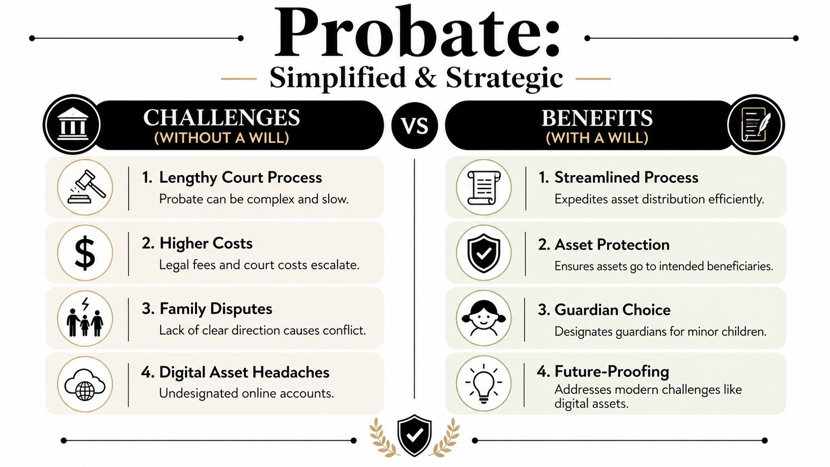 A comparison chart showing the challenges of probate without a will versus the benefits with a will.