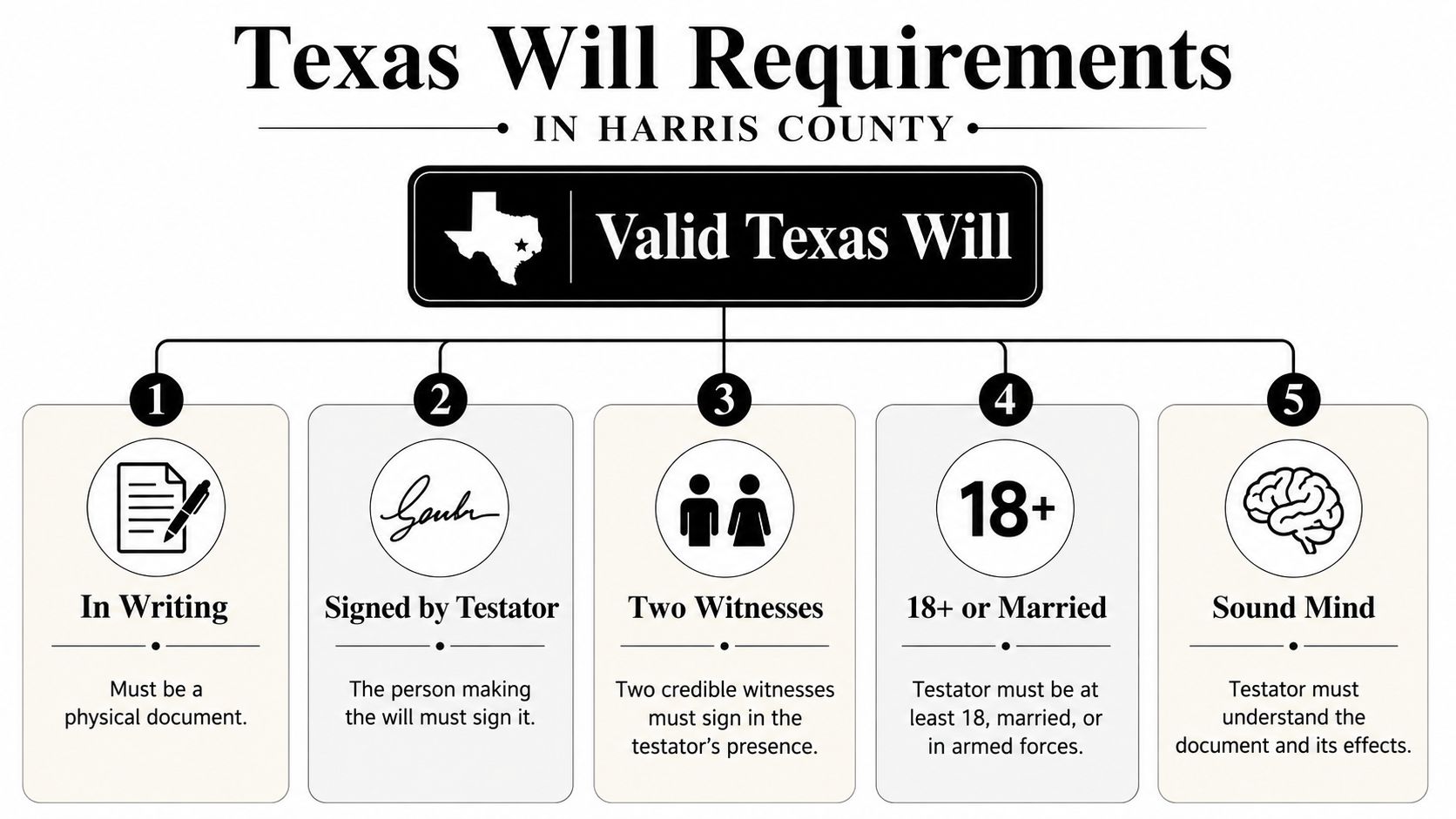 A diagram outlining the five key legal requirements for creating a valid will in Texas.