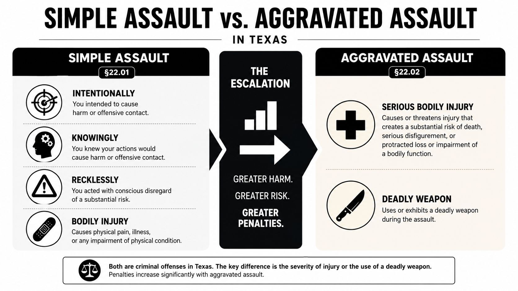 An infographic detailing the differences between simple assault and aggravated assault under Texas law.