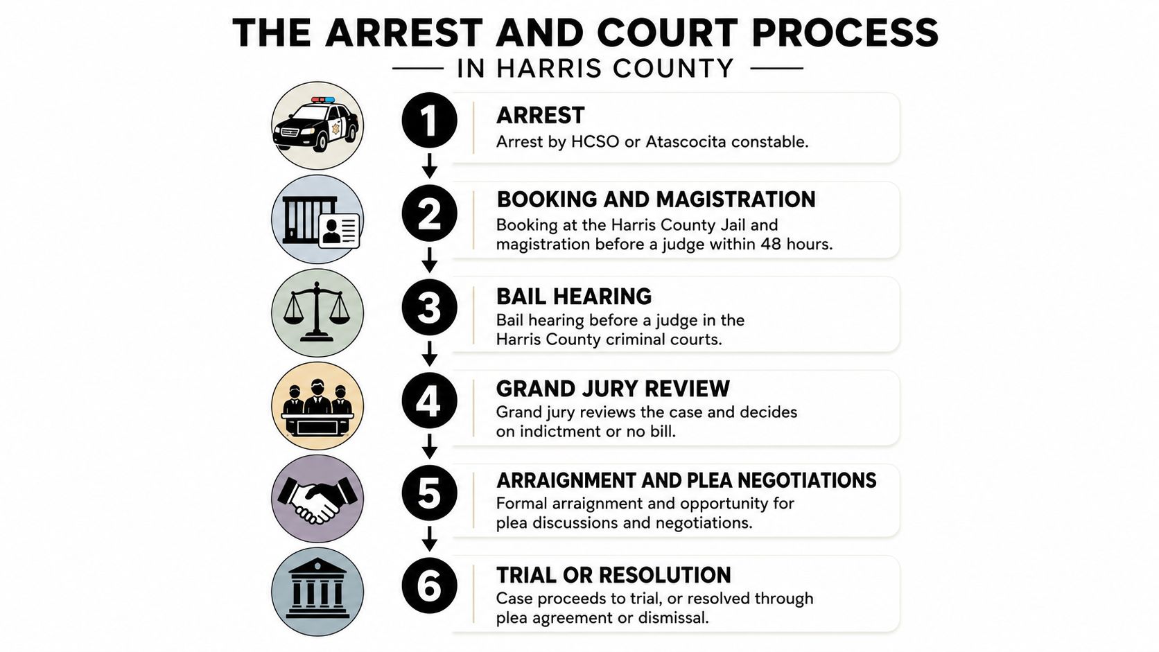 A flowchart detailing the six steps of the criminal arrest and court process in Harris County, Texas.