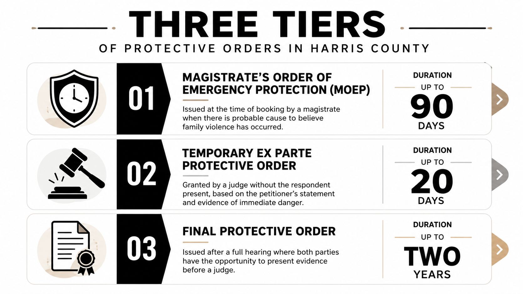 A visual guide explaining the three tiers of protective orders available in Harris County, Texas.