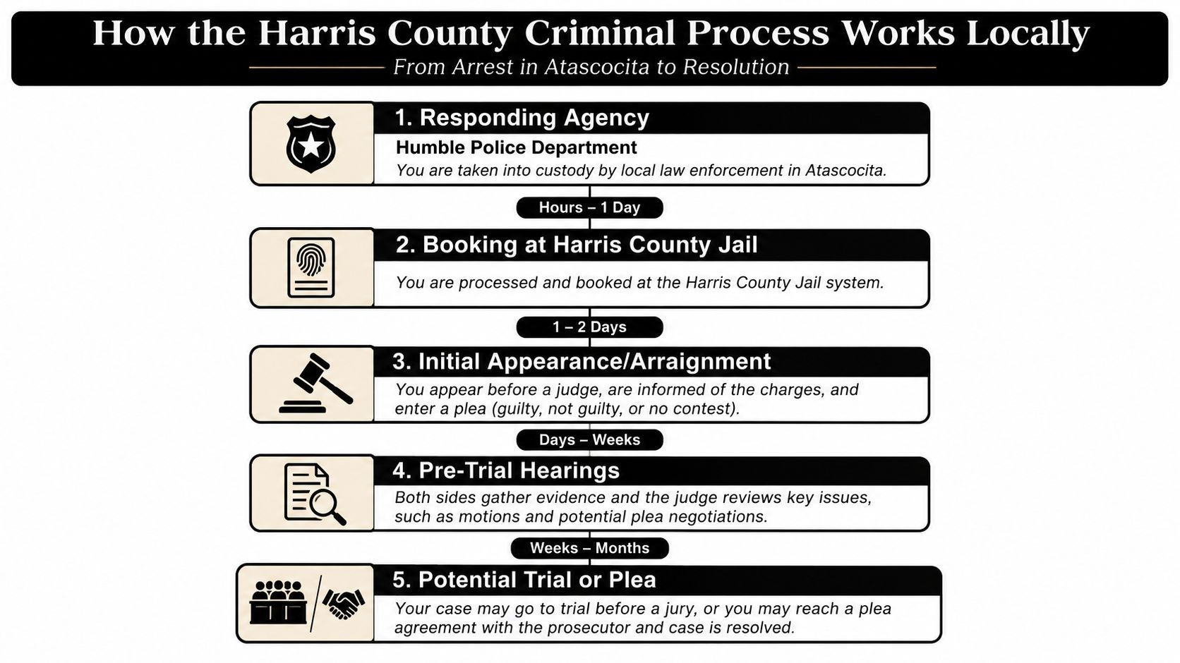 A flowchart infographic titled How the Harris County Criminal Process Works Locally, detailing steps from arrest to resolution.