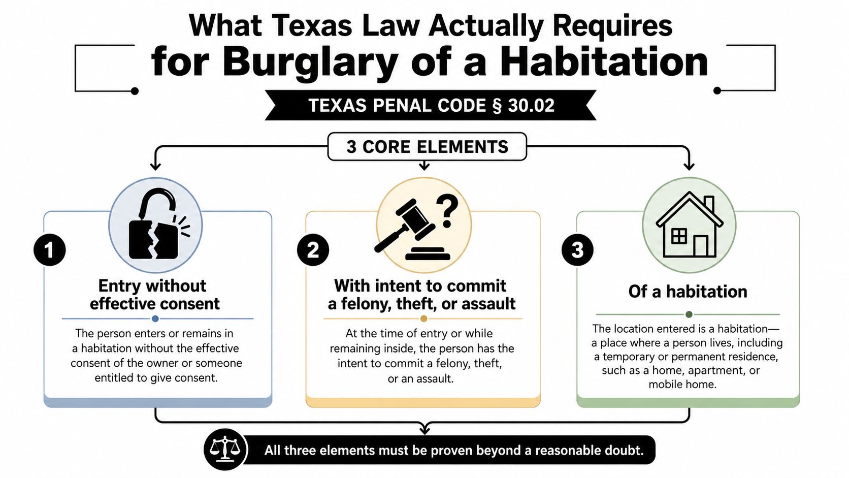 An infographic detailing the three core elements of Texas Penal Code 30.02 regarding burglary of a habitation.