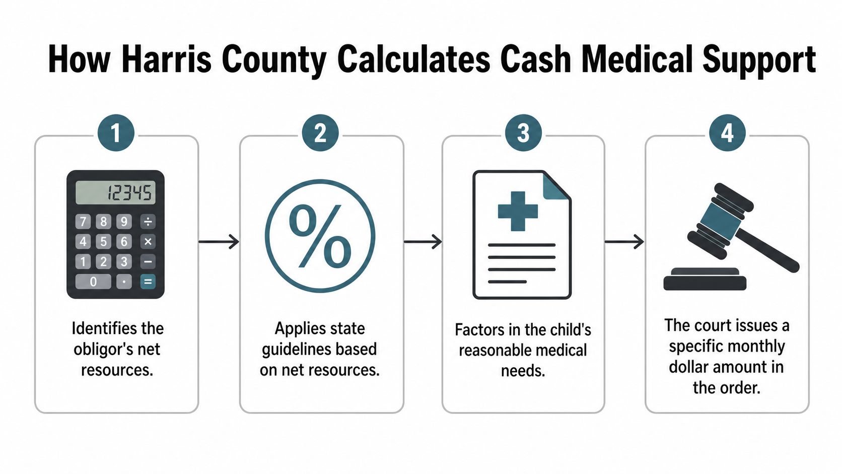 An infographic showing the four-step process Harris County uses to calculate cash medical support for children.