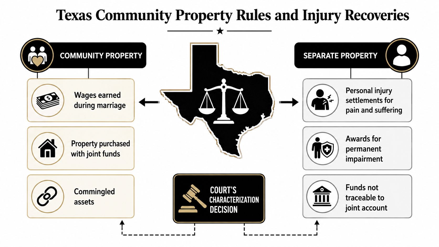 An infographic showing Texas community and separate property rules regarding injury recoveries and divorce asset characterization.