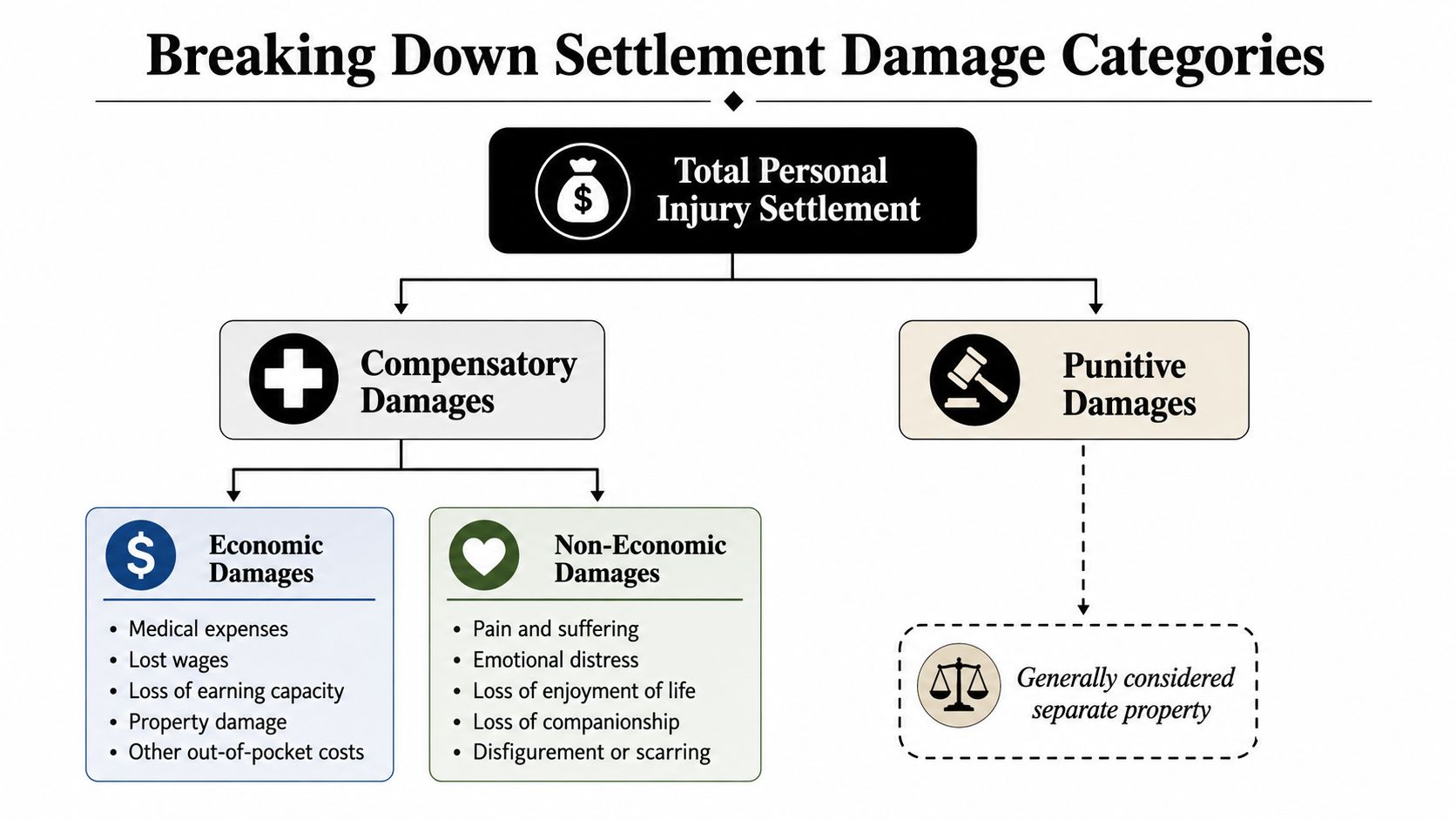 A flowchart diagram breaking down personal injury settlement categories into compensatory and punitive damages with subcategories.